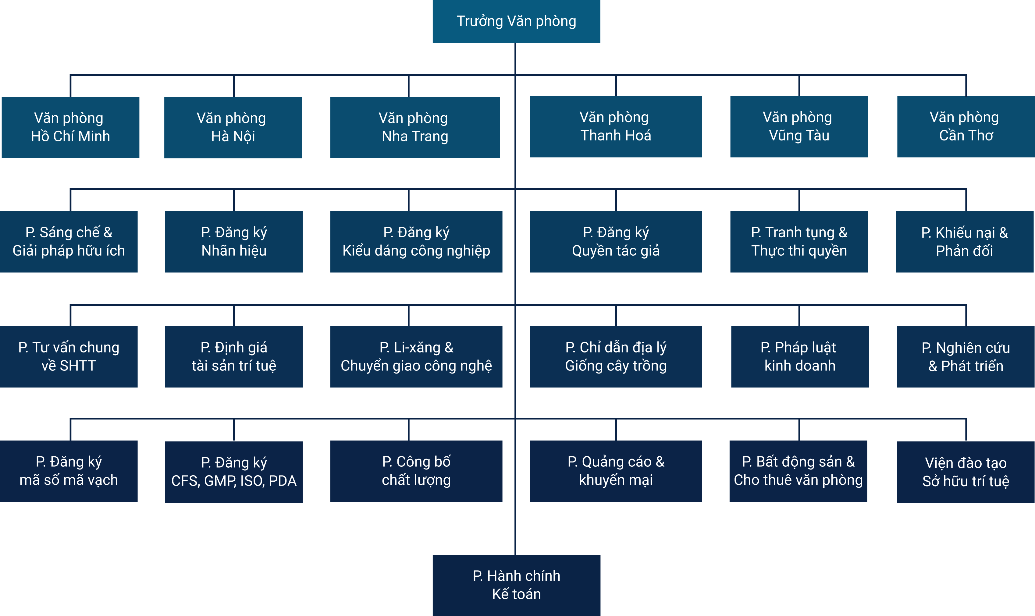 Văn phòng chính có các bộ phận chuyên môn